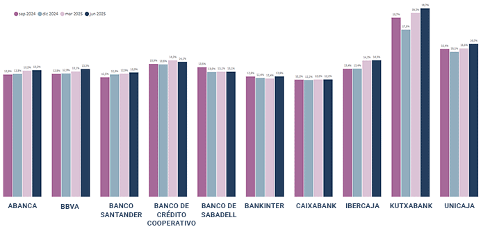 Evolución de los bancos en los últimos Ejercicios de Transparencia de la EBA