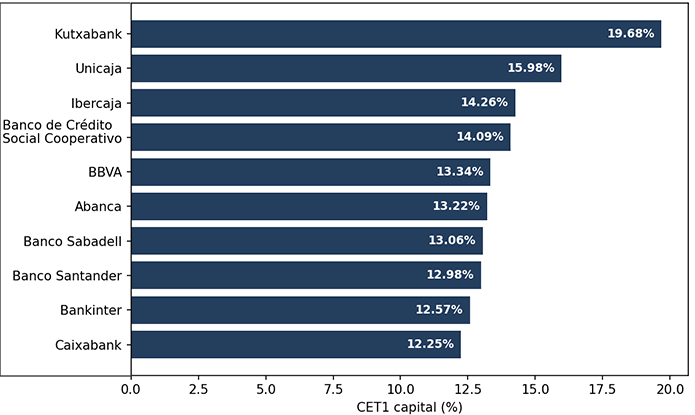Ranking de los mejores bancos de España, por solvencia, según los datos de la última EBA