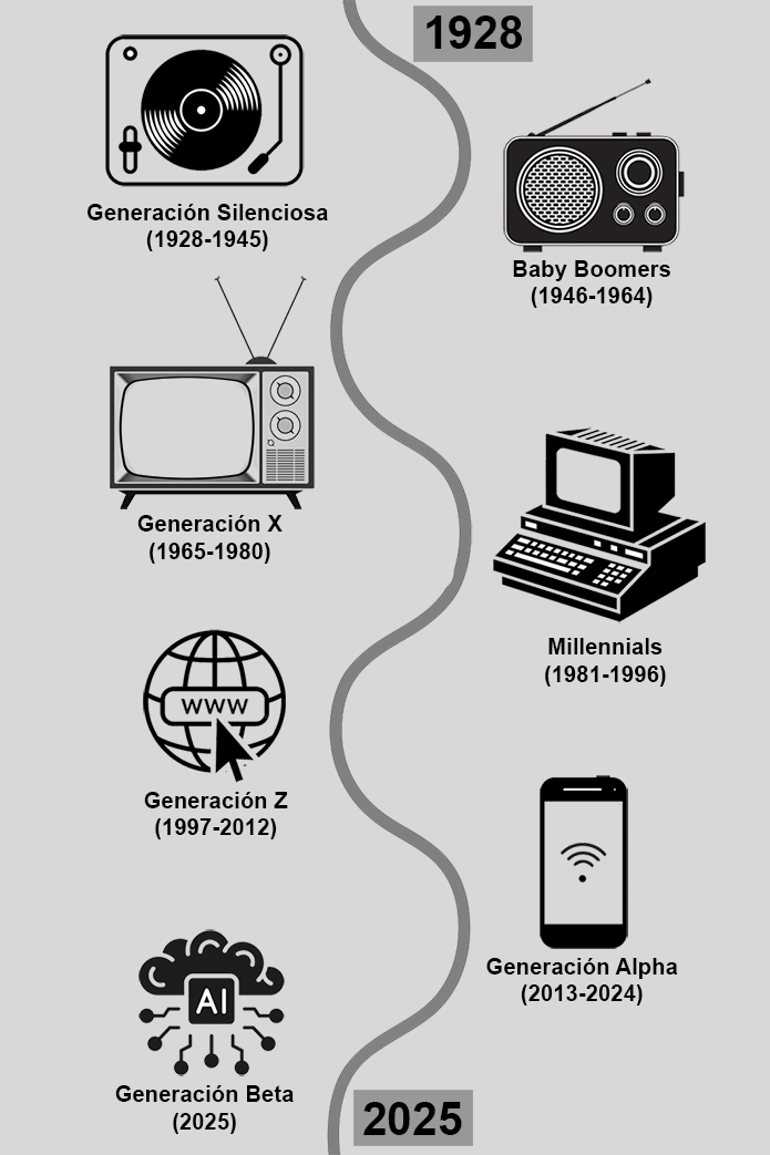 Los dispositivos tecnológicos de cada generación