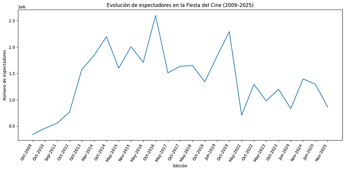 Gráfico con la evolución de espectadores de La Fiesta del Cine