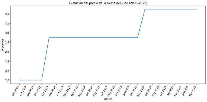 Gráfico con la evolución del precio de la Fiesta del Cine