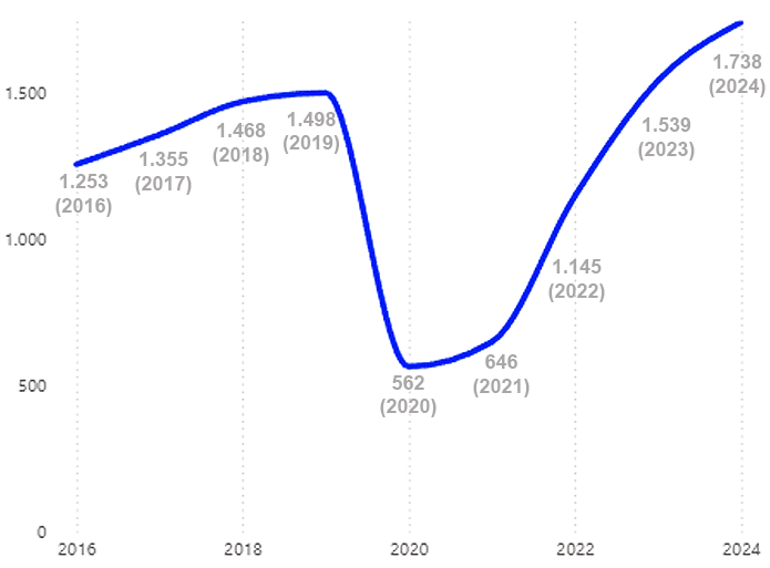 Evolución de ingresos por turismo en el mundo