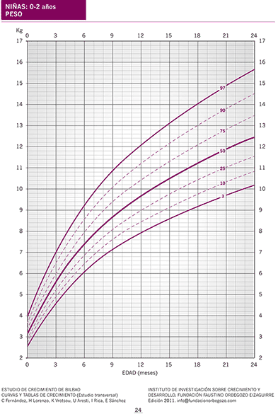 Tabla de percentiles de España: peso en niñas de 0 a 2 años