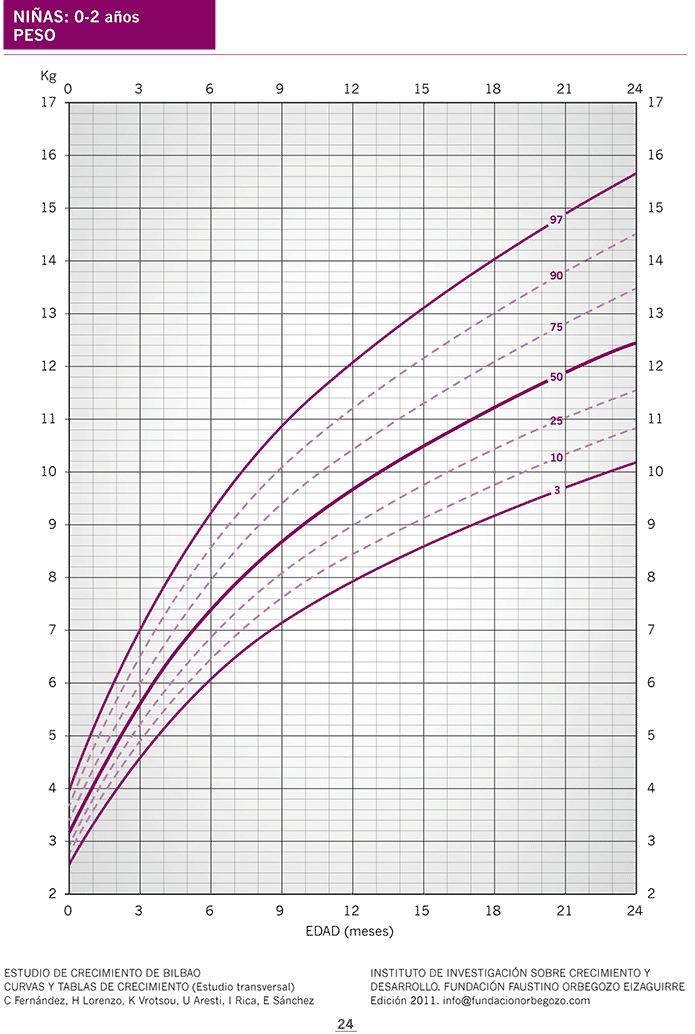 Tabla de percentiles de España: peso en niñas de 0 a 2 años