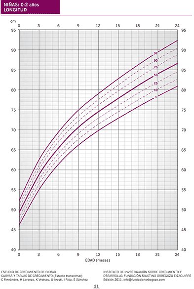 Tabla de percentiles de España: altura en niñas de 0 a 2 años
