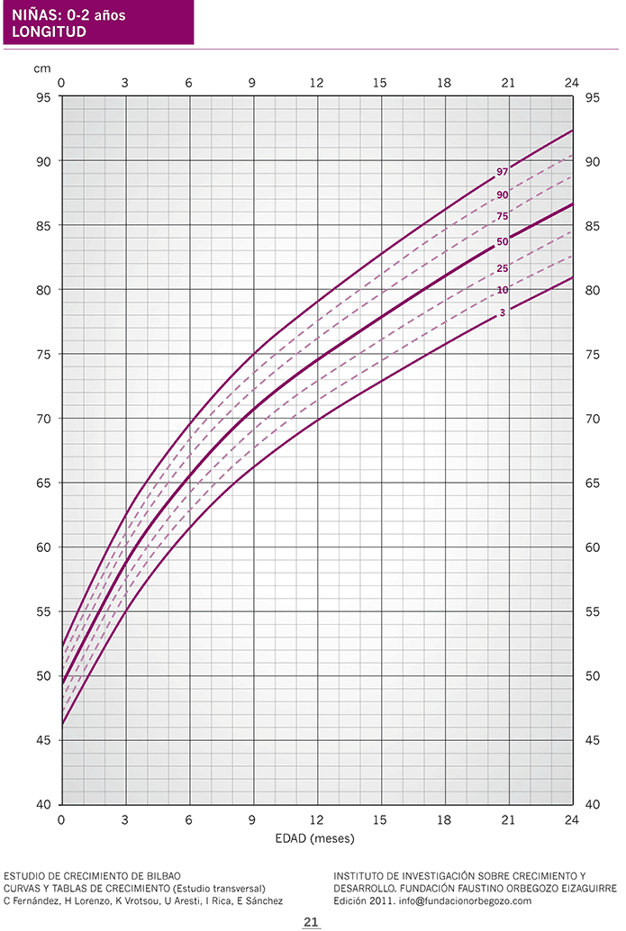 Tabla de percentiles de España: altura en niñas de 0 a 2 años