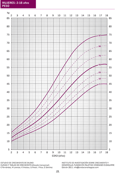 Tabla de percentiles de España: peso en niñas de 2 a 18 años