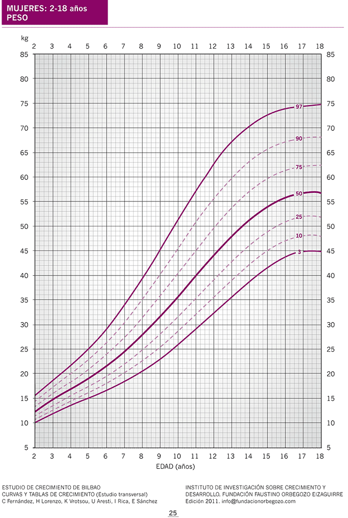 Tabla de percentiles de España: peso en niñas de 2 a 18 años