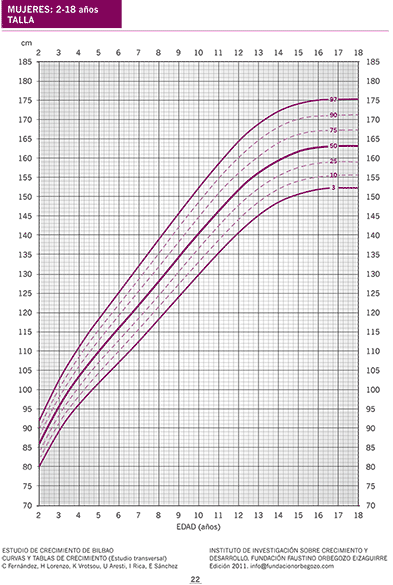 Tabla de percentiles de España: altura en niñas de 2 a 18 años