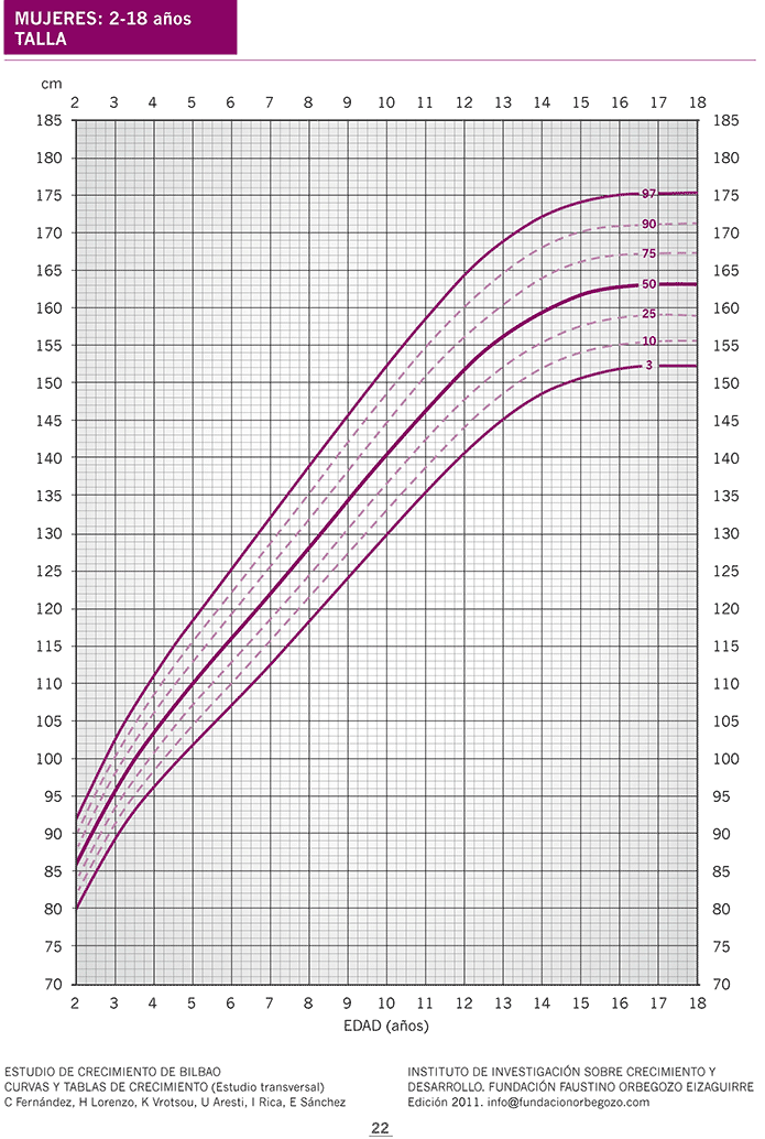 Tabla de percentiles de España: altura en niñas de 2 a 18 años