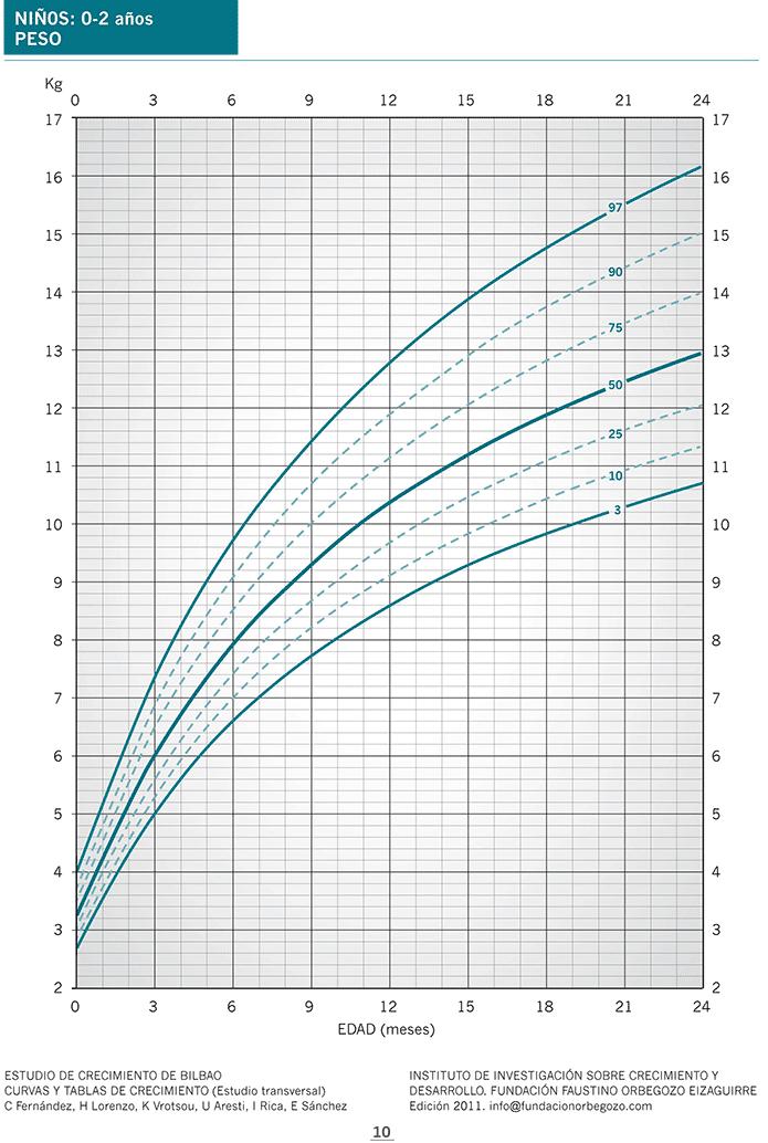 Tabla de percentiles de España: peso en niños de 0 a 2 años