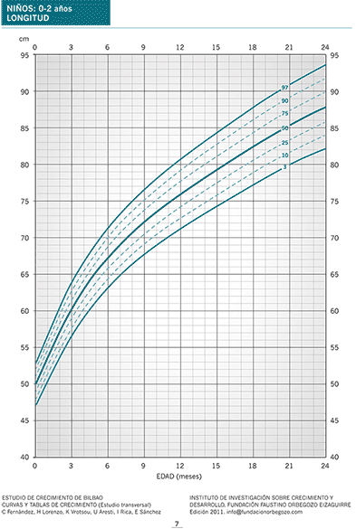 Tabla de percentiles de España: altura en niños de 0 a 2 años