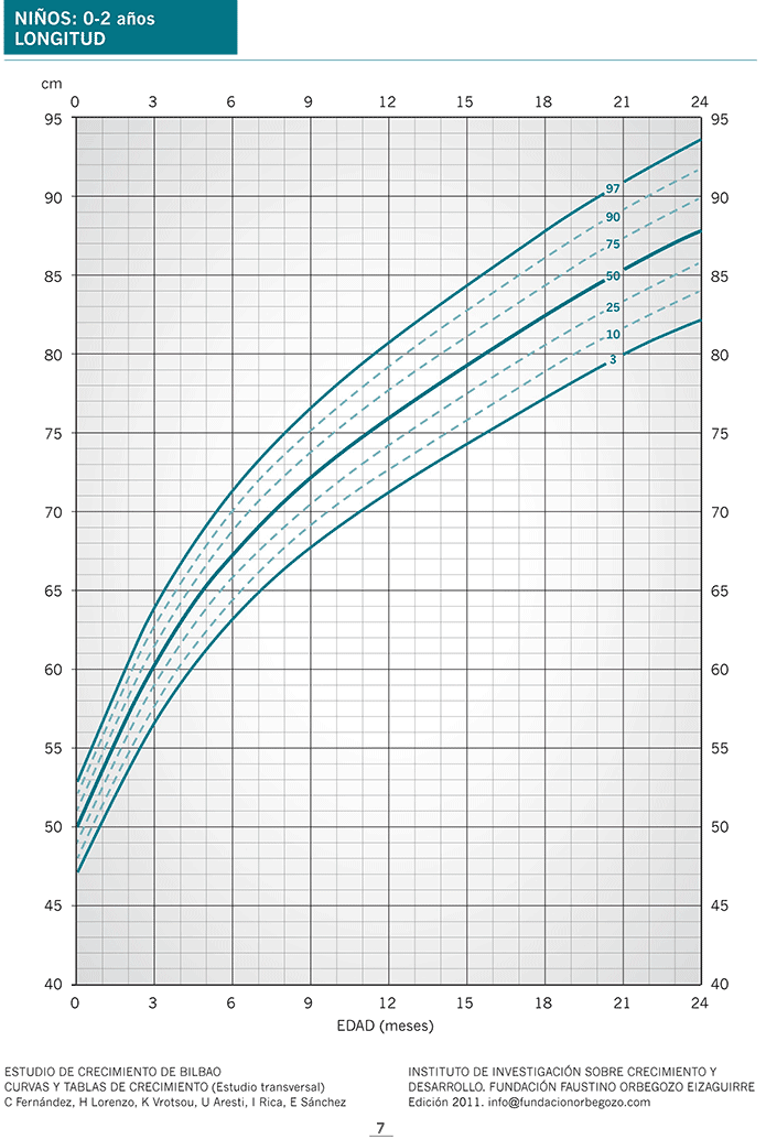 Tabla de percentiles de España: altura en niños de 0 a 2 años