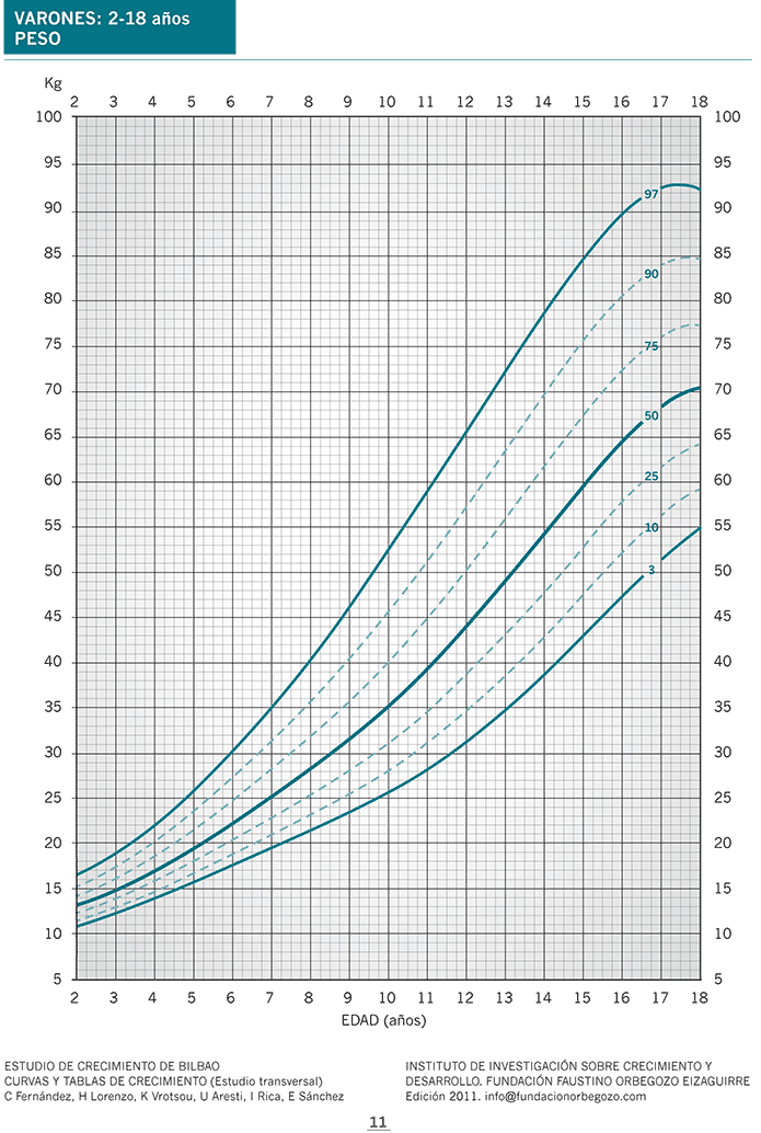 Tabla de percentiles de España: peso en niños de 2 a 18 años