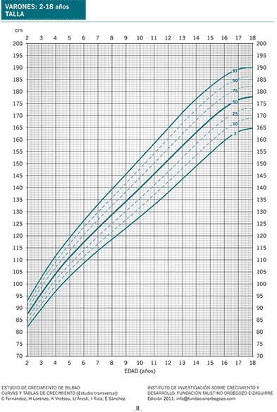 Tabla de percentiles de España: altura en niños de 2 a 18 años