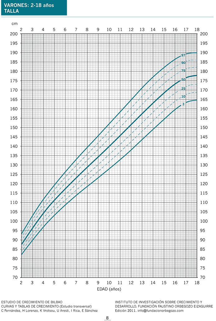 Tabla de percentiles de España: altura en niños de 2 a 18 años