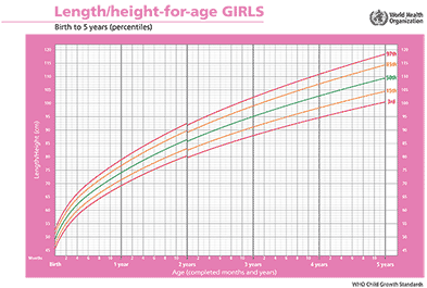 Tabla de percentiles de la OMS: altura en niñas de 0 a 5 años