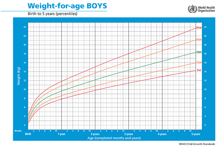 Tabla de percentiles de la OMS: peso en niños de 0 a 5 años