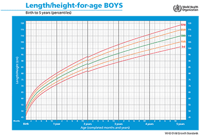 Tabla de percentiles de la OMS: altura en niños de 0 a 5 años