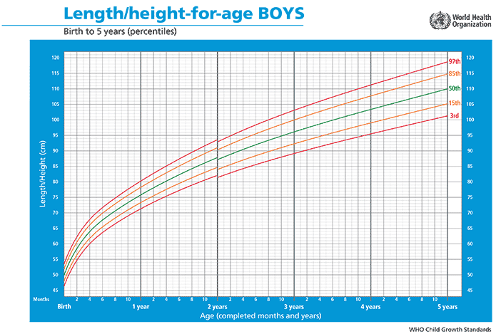 Tabla de percentiles de la OMS: altura en niños de 0 a 5 años