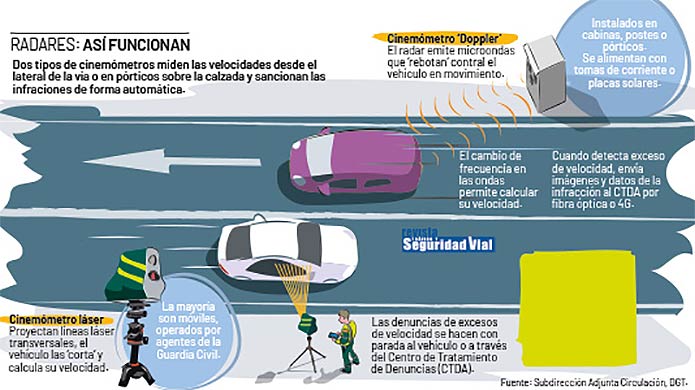 Explicación del funcionamiento de los radares fijos y móviles