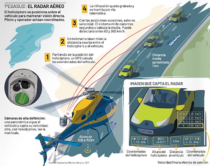 Explicación del funcionamiento de los radares Pegasus